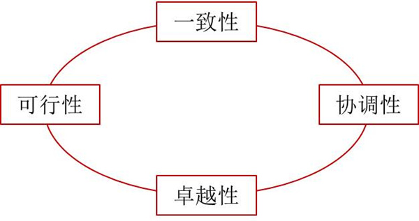 如何評(píng)價(jià)企業(yè)戰(zhàn)略？企業(yè)戰(zhàn)略評(píng)價(jià)標(biāo)準(zhǔn)！