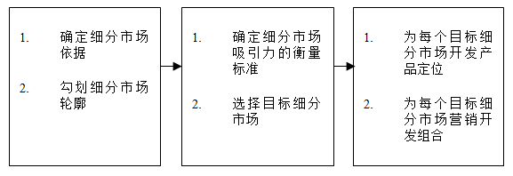 【營(yíng)銷管理】如何細(xì)分市場(chǎng)？市場(chǎng)細(xì)分標(biāo)準(zhǔn)！