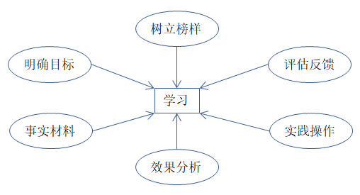 如何有效培訓(xùn)？有效培訓(xùn)的六大前提！