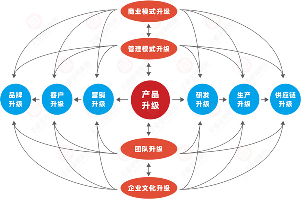 什么是企業(yè)戰(zhàn)略轉型？企業(yè)戰(zhàn)略轉型的方向性分析
