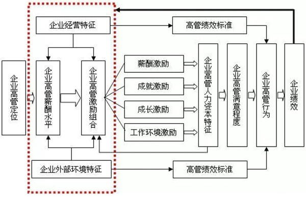 高管薪酬如何設(shè)計(jì)？