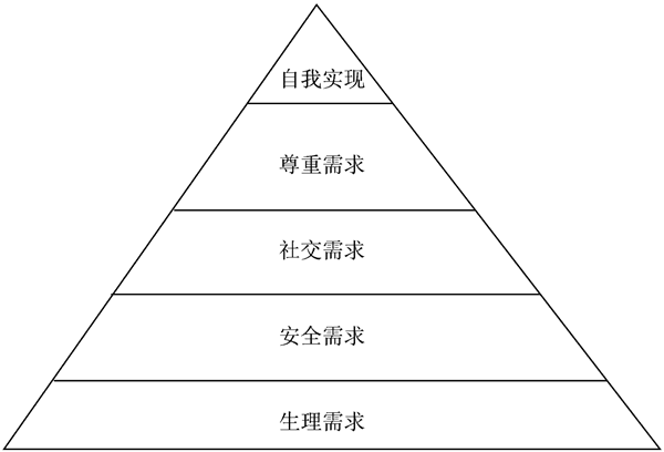 馬斯洛理論對企業(yè)管理有什么幫助？
