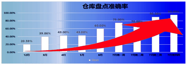 倉(cāng)庫(kù)盤(pán)點(diǎn)準(zhǔn)確率：21% → 95.45%，提升了74.45%