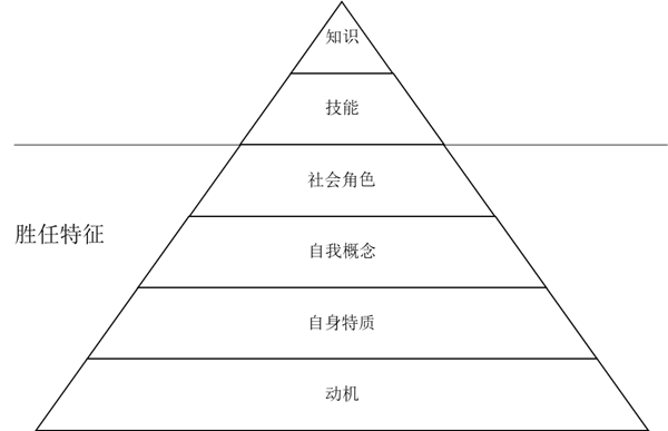 修正關鍵崗位勝任力素質(zhì)模型