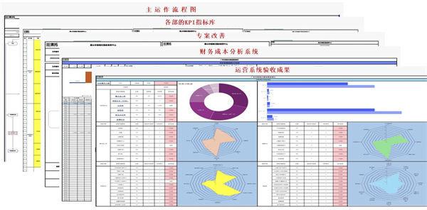 山東省科創(chuàng)服飾有限公司管理升級(jí)項(xiàng)目部分交付成果