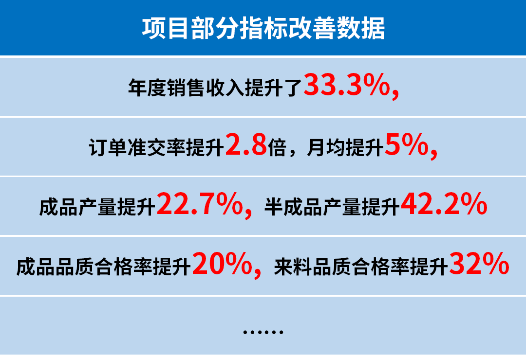 廣州市銘鎧汽車配件有限公司系統(tǒng)管理升級(jí)咨詢項(xiàng)目部分指標(biāo)改善數(shù)據(jù)